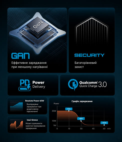 Мережевий зарядний пристрій ArmorStandart Resolute Power ARP-721 67W GaN Black